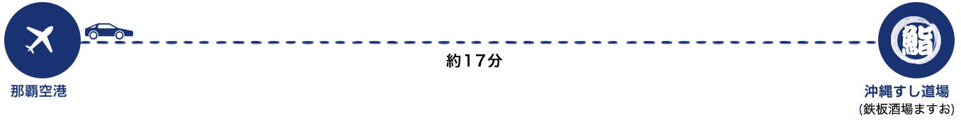 那覇空港から店舗まで